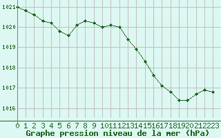 Courbe de la pression atmosphrique pour Bellefontaine (88)