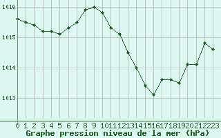 Courbe de la pression atmosphrique pour Le Luc - Cannet des Maures (83)