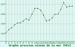 Courbe de la pression atmosphrique pour Voinmont (54)