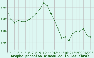 Courbe de la pression atmosphrique pour Gurande (44)