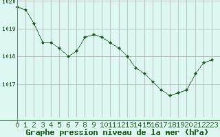 Courbe de la pression atmosphrique pour Saint-Germain-le-Guillaume (53)