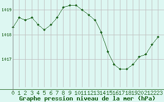 Courbe de la pression atmosphrique pour Als (30)