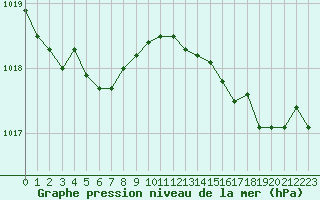 Courbe de la pression atmosphrique pour Trelly (50)