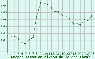 Courbe de la pression atmosphrique pour Grenoble/agglo Le Versoud (38)