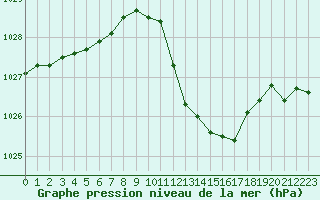 Courbe de la pression atmosphrique pour Metz-Nancy-Lorraine (57)