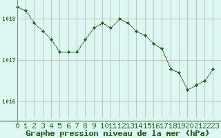 Courbe de la pression atmosphrique pour Ploumanac