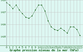 Courbe de la pression atmosphrique pour Saclas (91)