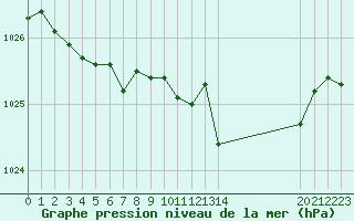 Courbe de la pression atmosphrique pour Fains-Veel (55)