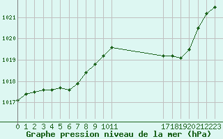 Courbe de la pression atmosphrique pour Landser (68)