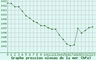 Courbe de la pression atmosphrique pour Orlans (45)