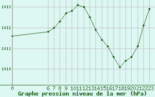 Courbe de la pression atmosphrique pour Jan (Esp)