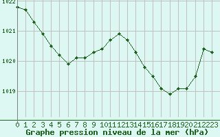 Courbe de la pression atmosphrique pour Gruissan (11)