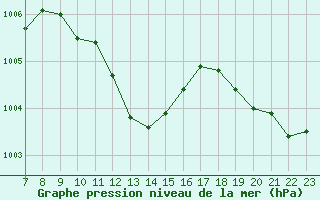 Courbe de la pression atmosphrique pour Colmar-Ouest (68)