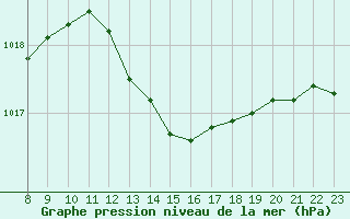 Courbe de la pression atmosphrique pour Monts-sur-Guesnes (86)