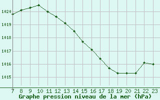 Courbe de la pression atmosphrique pour Valence d