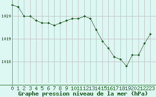 Courbe de la pression atmosphrique pour Xonrupt-Longemer (88)