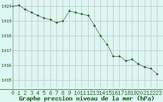 Courbe de la pression atmosphrique pour Melun (77)