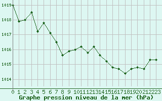 Courbe de la pression atmosphrique pour Saint-Laurent-du-Pont (38)