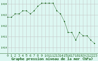 Courbe de la pression atmosphrique pour Fains-Veel (55)