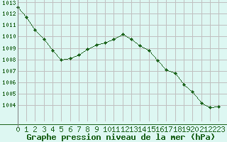 Courbe de la pression atmosphrique pour Pordic (22)