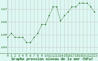 Courbe de la pression atmosphrique pour Nostang (56)