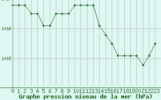 Courbe de la pression atmosphrique pour Lamballe (22)