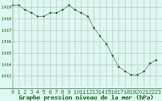 Courbe de la pression atmosphrique pour Agde (34)