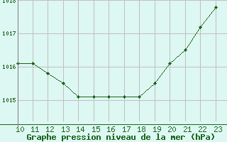 Courbe de la pression atmosphrique pour Estres-la-Campagne (14)