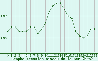 Courbe de la pression atmosphrique pour Ile Rousse (2B)