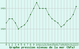 Courbe de la pression atmosphrique pour Brigueuil (16)