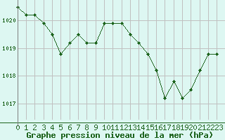 Courbe de la pression atmosphrique pour Liefrange (Lu)