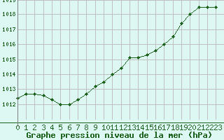 Courbe de la pression atmosphrique pour Estres-la-Campagne (14)