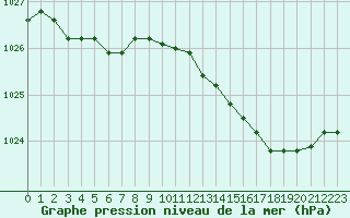 Courbe de la pression atmosphrique pour Frontenay (79)