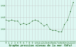 Courbe de la pression atmosphrique pour Thoiras (30)