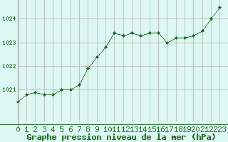 Courbe de la pression atmosphrique pour La Lande-sur-Eure (61)