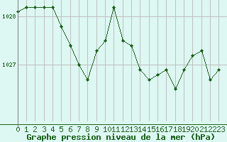 Courbe de la pression atmosphrique pour Voiron (38)