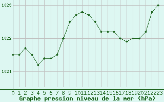 Courbe de la pression atmosphrique pour Lamballe (22)
