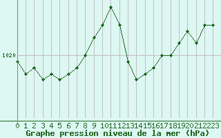 Courbe de la pression atmosphrique pour Cap Pertusato (2A)