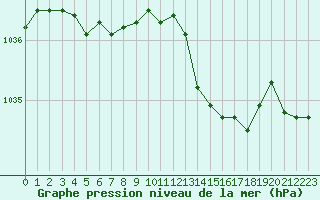 Courbe de la pression atmosphrique pour Abbeville (80)