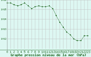 Courbe de la pression atmosphrique pour Anglars St-Flix(12)