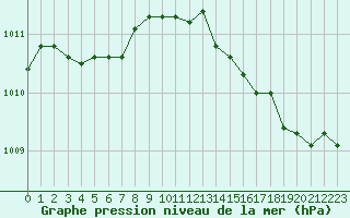 Courbe de la pression atmosphrique pour Vias (34)