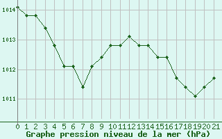 Courbe de la pression atmosphrique pour Verngues - Hameau de Cazan (13)