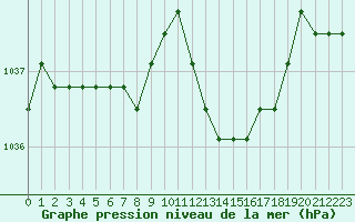 Courbe de la pression atmosphrique pour Liefrange (Lu)