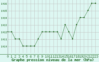Courbe de la pression atmosphrique pour Turretot (76)