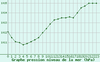 Courbe de la pression atmosphrique pour Cap Pertusato (2A)