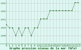 Courbe de la pression atmosphrique pour Marquise (62)