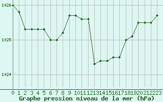 Courbe de la pression atmosphrique pour Kernascleden (56)