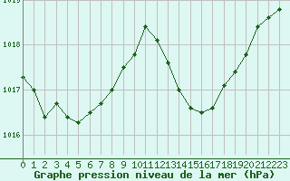 Courbe de la pression atmosphrique pour Avignon (84)