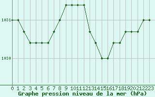 Courbe de la pression atmosphrique pour Liefrange (Lu)