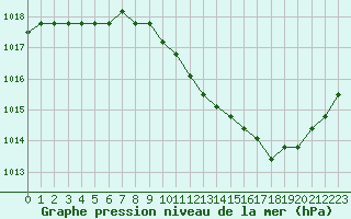 Courbe de la pression atmosphrique pour Eygliers (05)